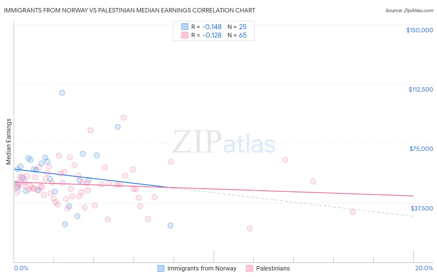 Immigrants from Norway vs Palestinian Median Earnings