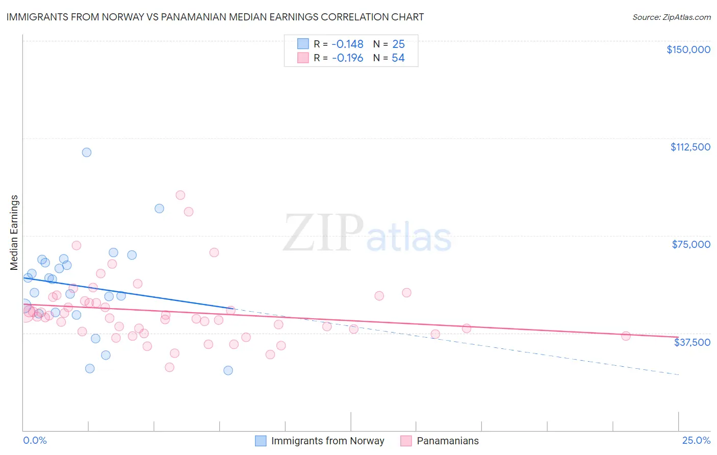 Immigrants from Norway vs Panamanian Median Earnings