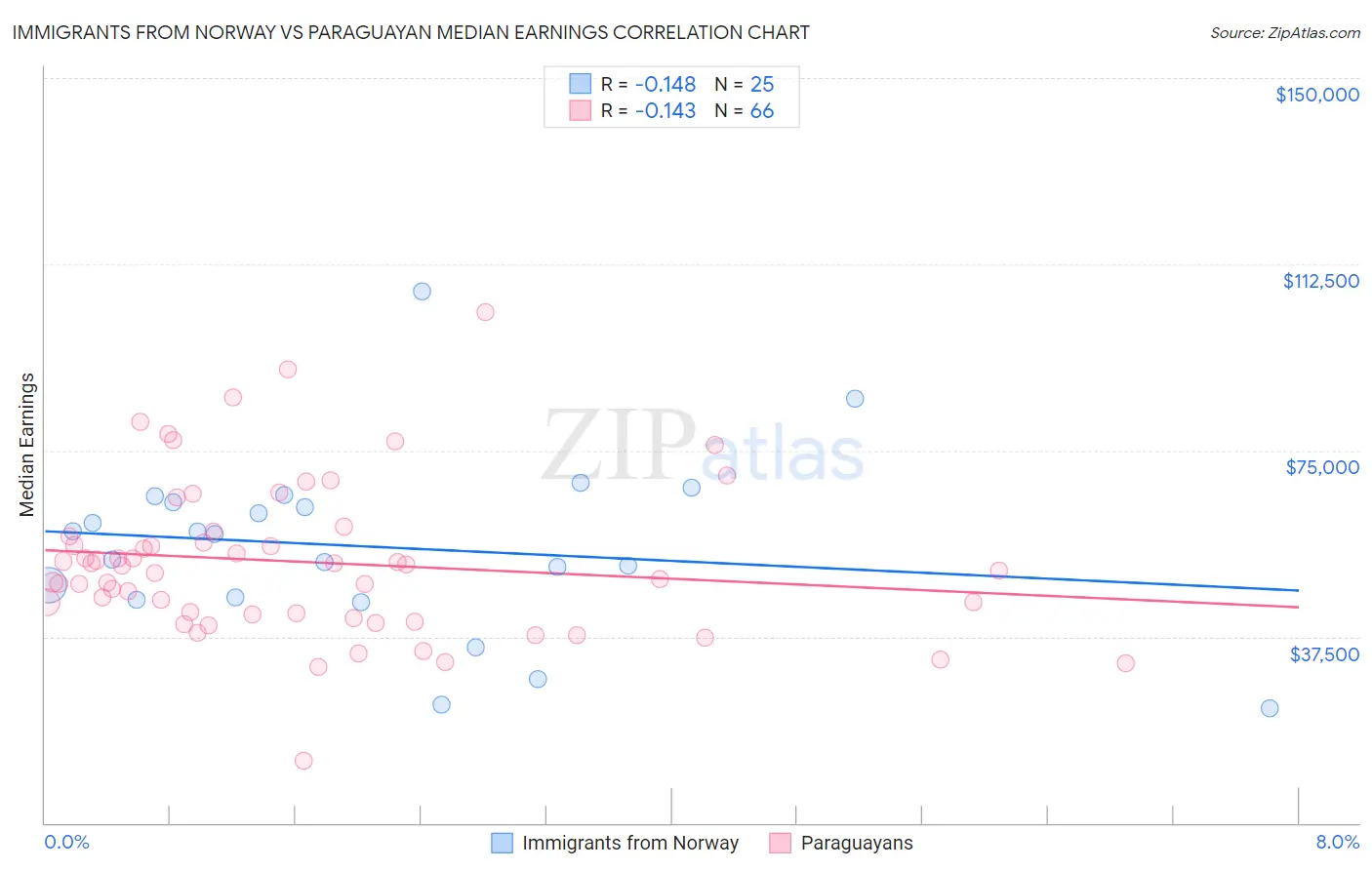 Immigrants from Norway vs Paraguayan Median Earnings