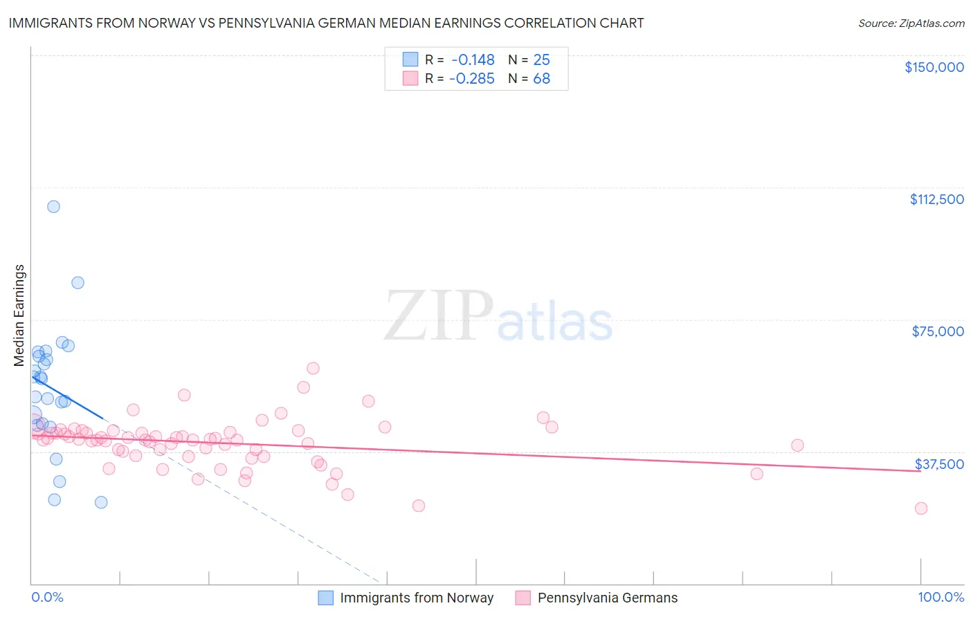 Immigrants from Norway vs Pennsylvania German Median Earnings