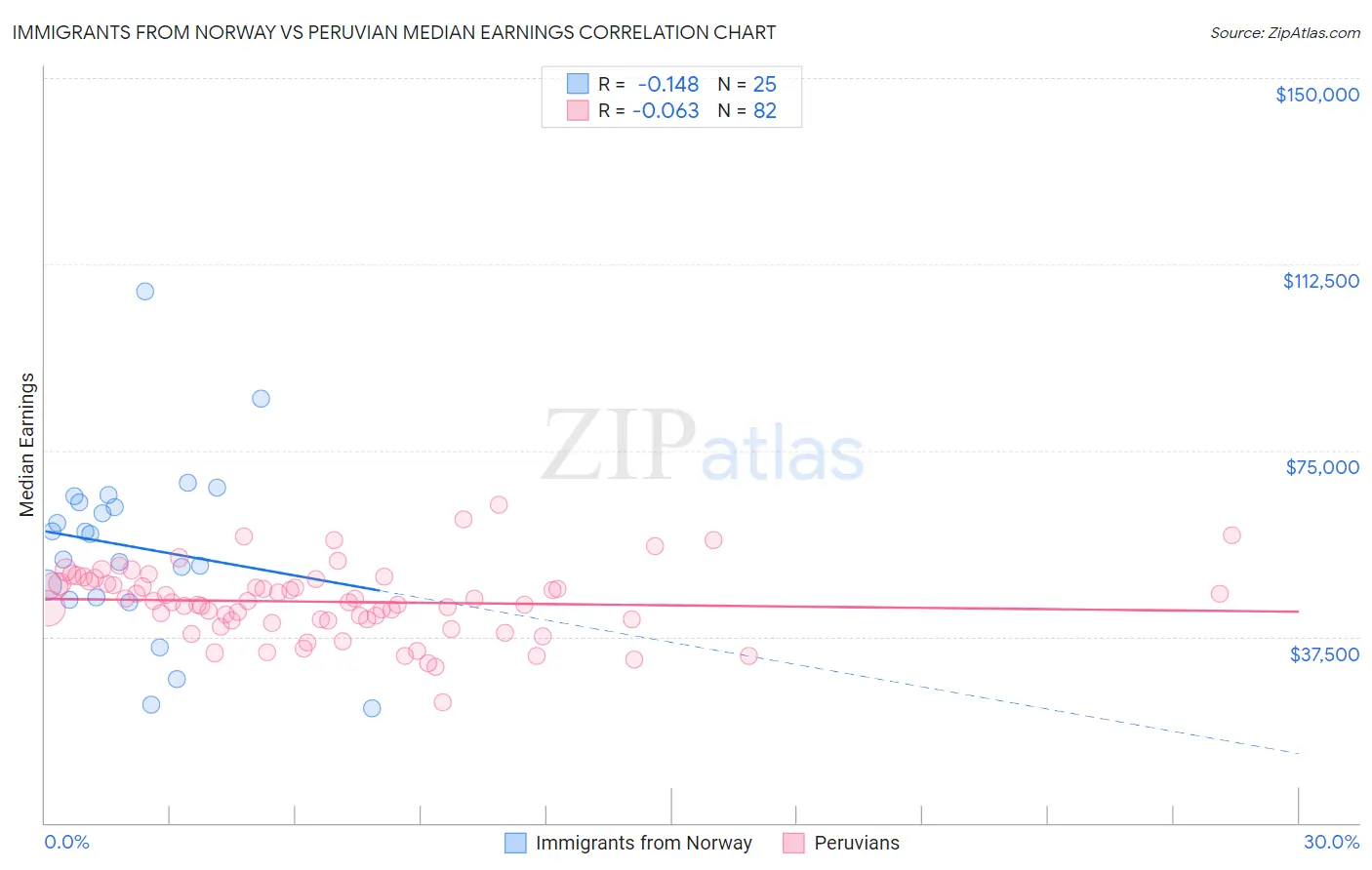 Immigrants from Norway vs Peruvian Median Earnings