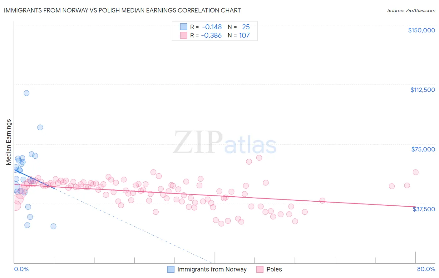 Immigrants from Norway vs Polish Median Earnings