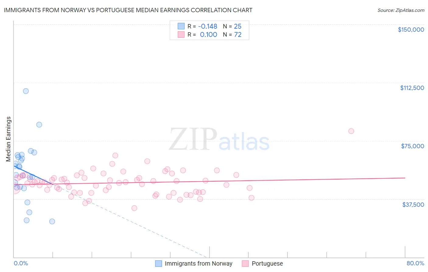 Immigrants from Norway vs Portuguese Median Earnings