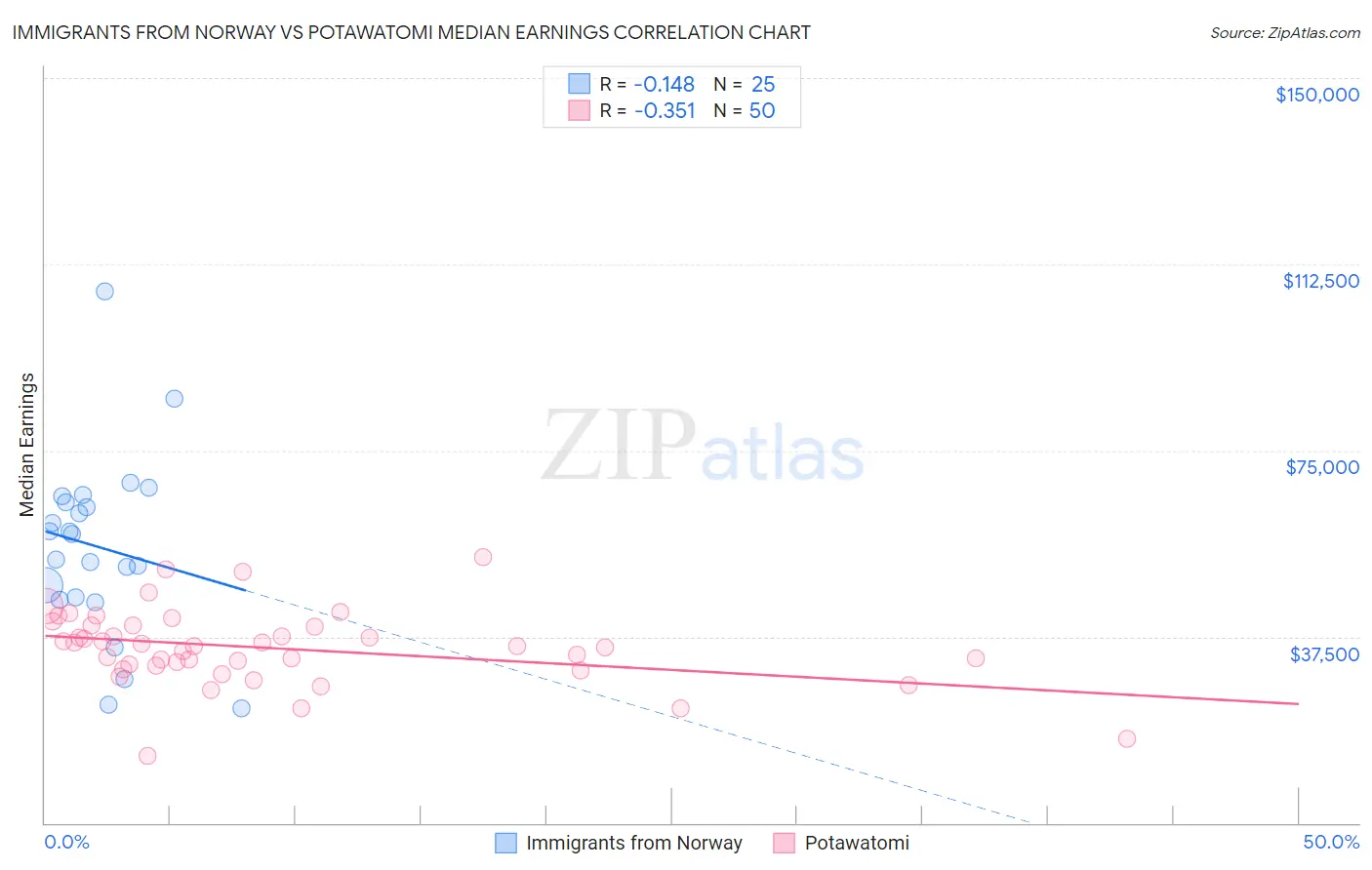 Immigrants from Norway vs Potawatomi Median Earnings