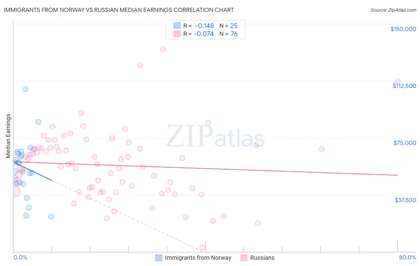 Immigrants from Norway vs Russian Median Earnings