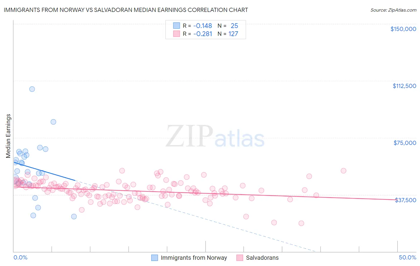 Immigrants from Norway vs Salvadoran Median Earnings