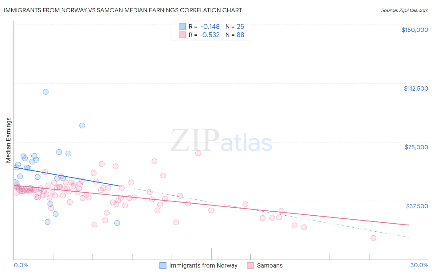 Immigrants from Norway vs Samoan Median Earnings