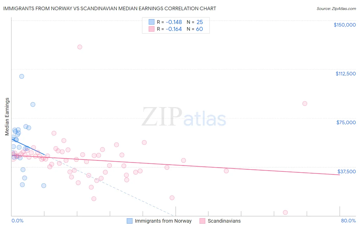 Immigrants from Norway vs Scandinavian Median Earnings