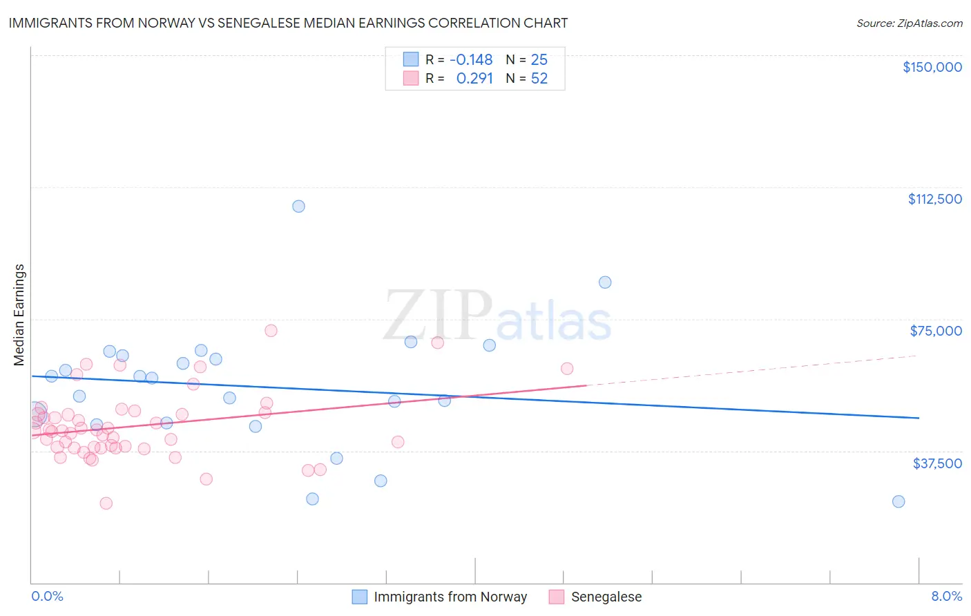 Immigrants from Norway vs Senegalese Median Earnings