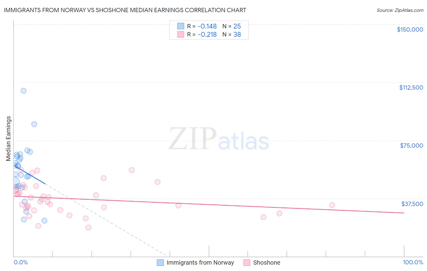 Immigrants from Norway vs Shoshone Median Earnings