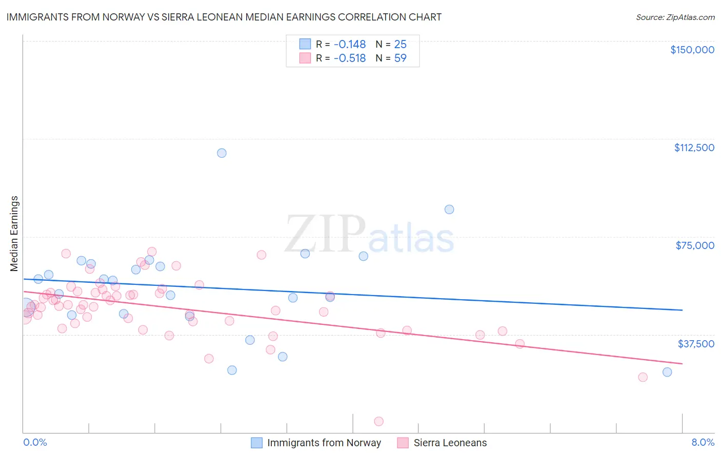 Immigrants from Norway vs Sierra Leonean Median Earnings