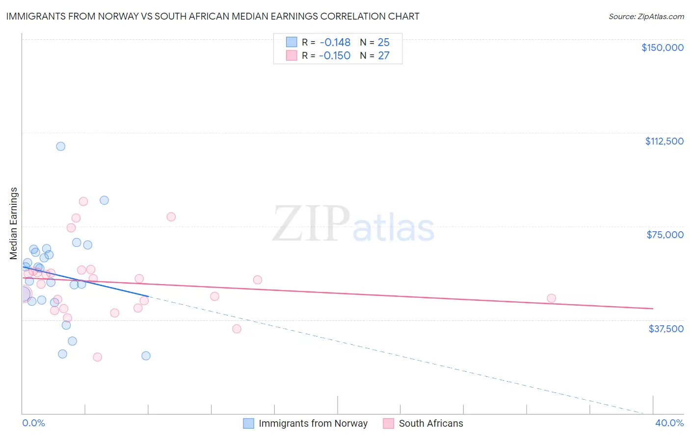 Immigrants from Norway vs South African Median Earnings