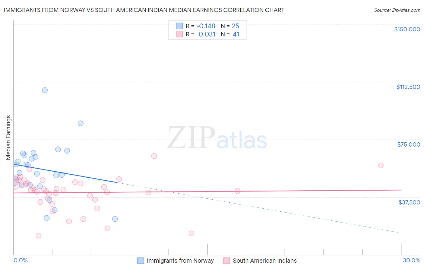 Immigrants from Norway vs South American Indian Median Earnings