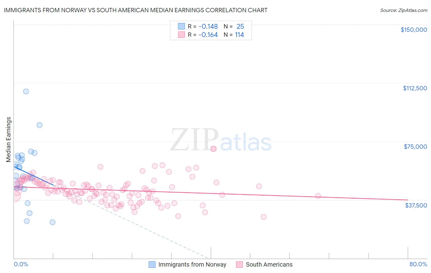 Immigrants from Norway vs South American Median Earnings
