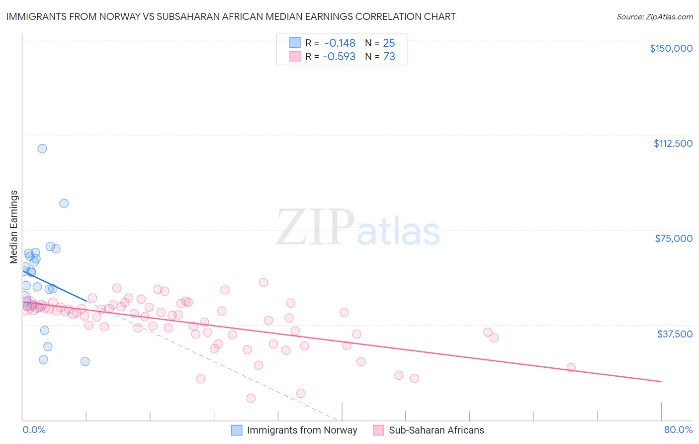 Immigrants from Norway vs Subsaharan African Median Earnings