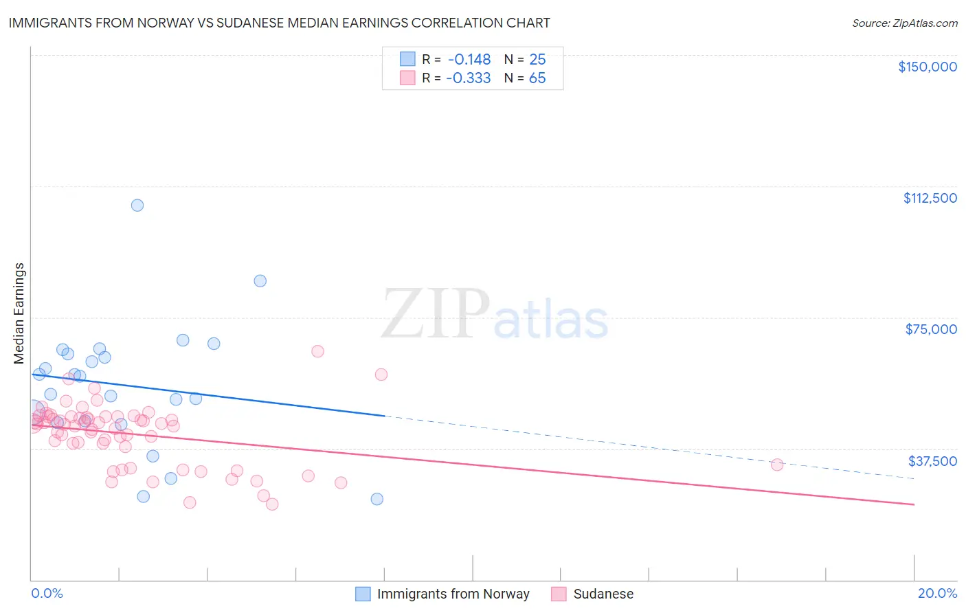 Immigrants from Norway vs Sudanese Median Earnings