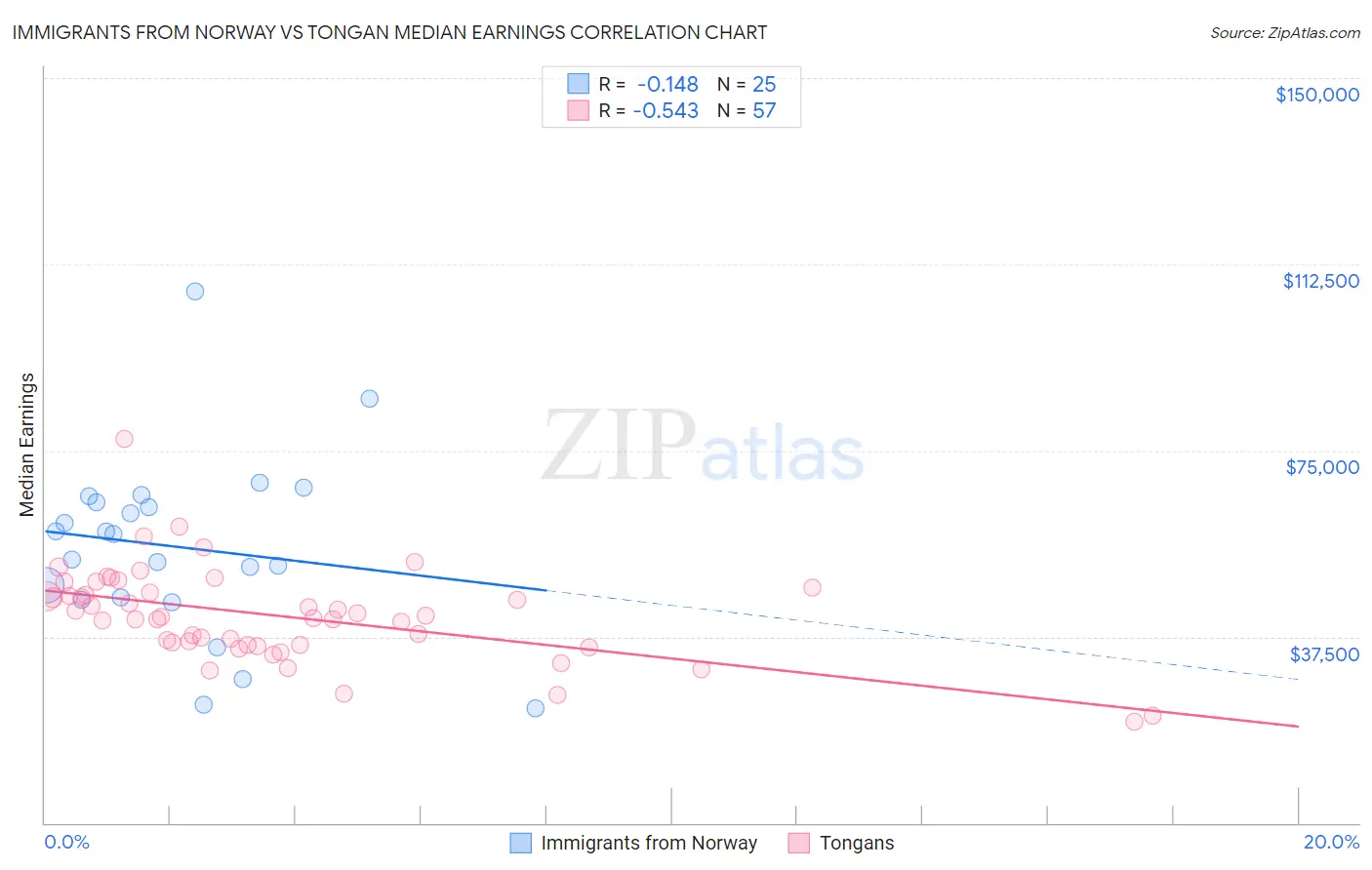 Immigrants from Norway vs Tongan Median Earnings