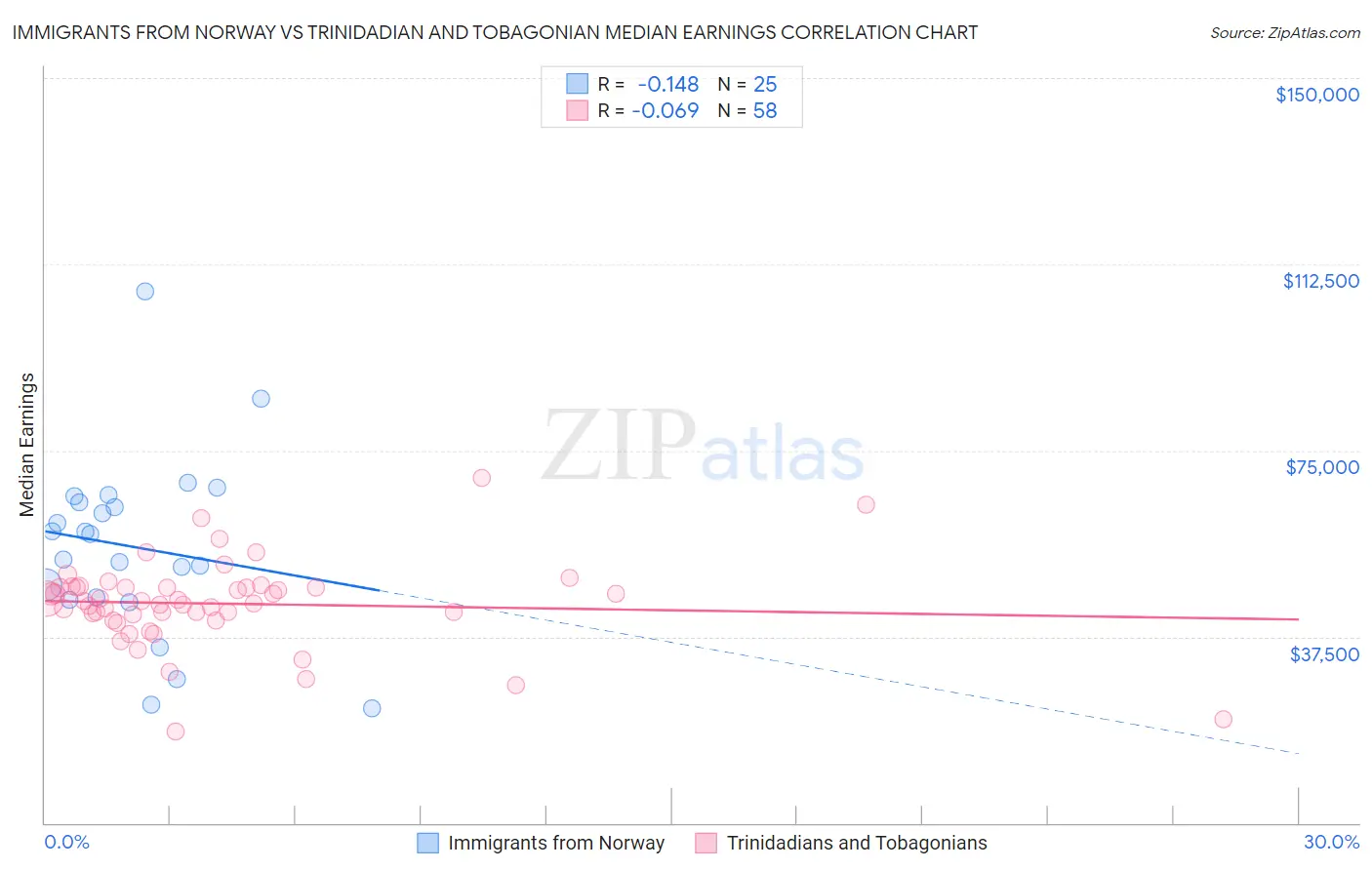 Immigrants from Norway vs Trinidadian and Tobagonian Median Earnings