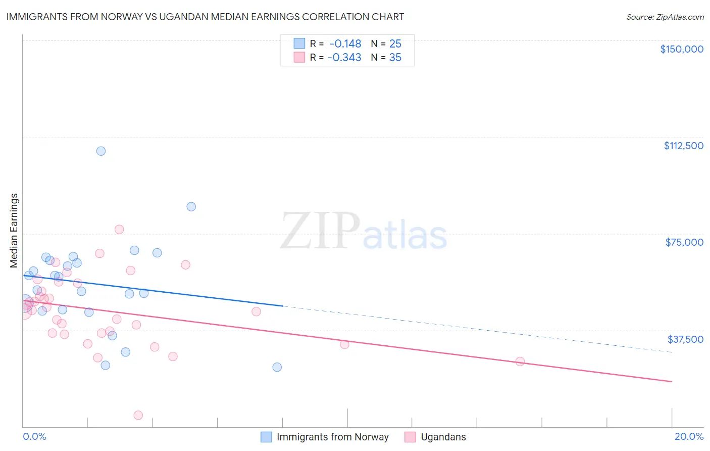 Immigrants from Norway vs Ugandan Median Earnings