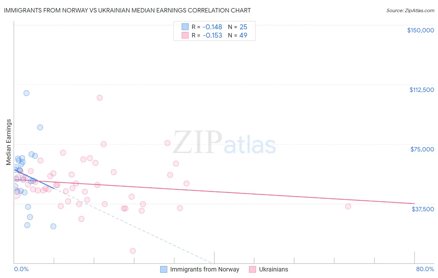 Immigrants from Norway vs Ukrainian Median Earnings