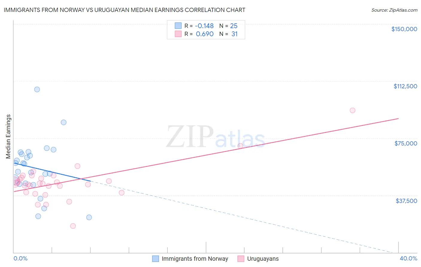 Immigrants from Norway vs Uruguayan Median Earnings