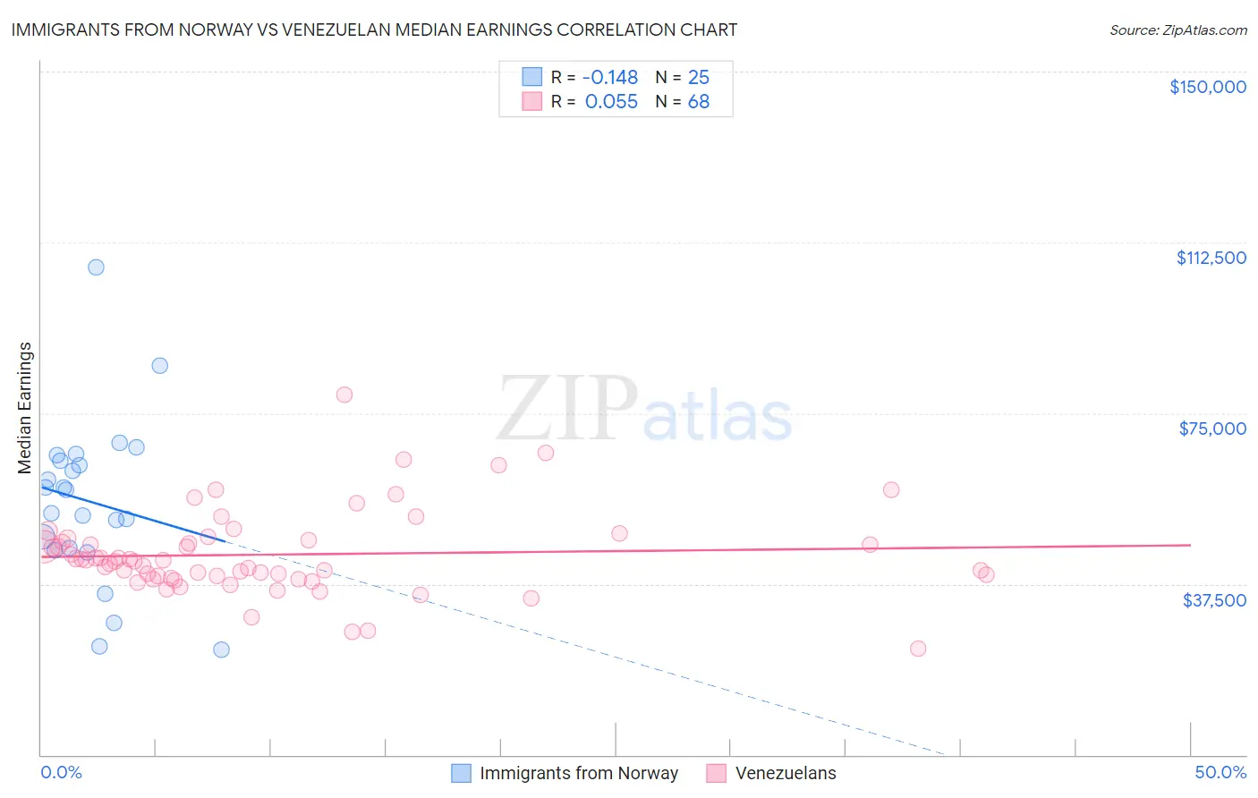 Immigrants from Norway vs Venezuelan Median Earnings