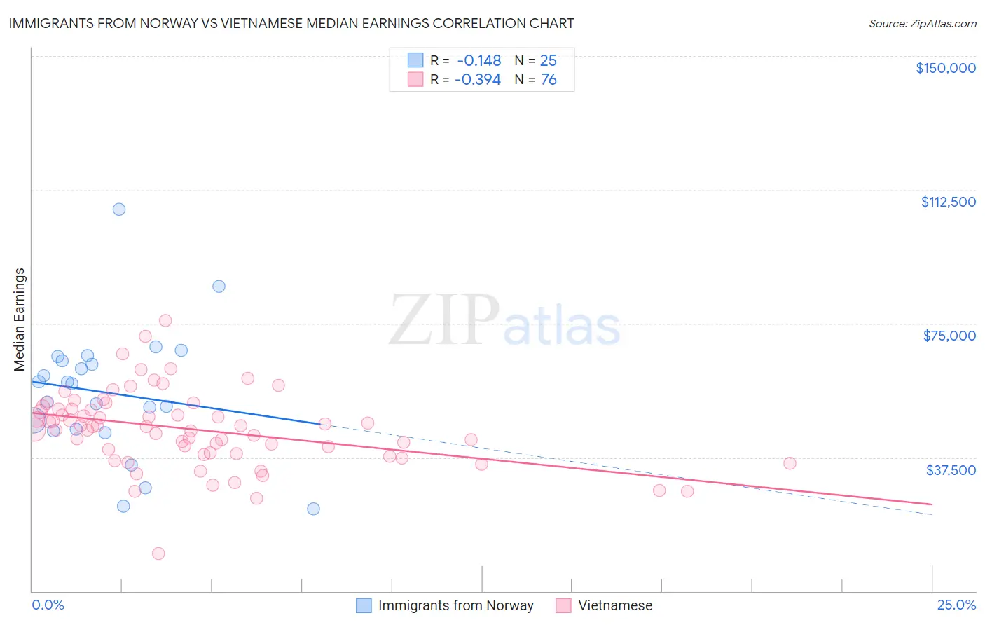 Immigrants from Norway vs Vietnamese Median Earnings