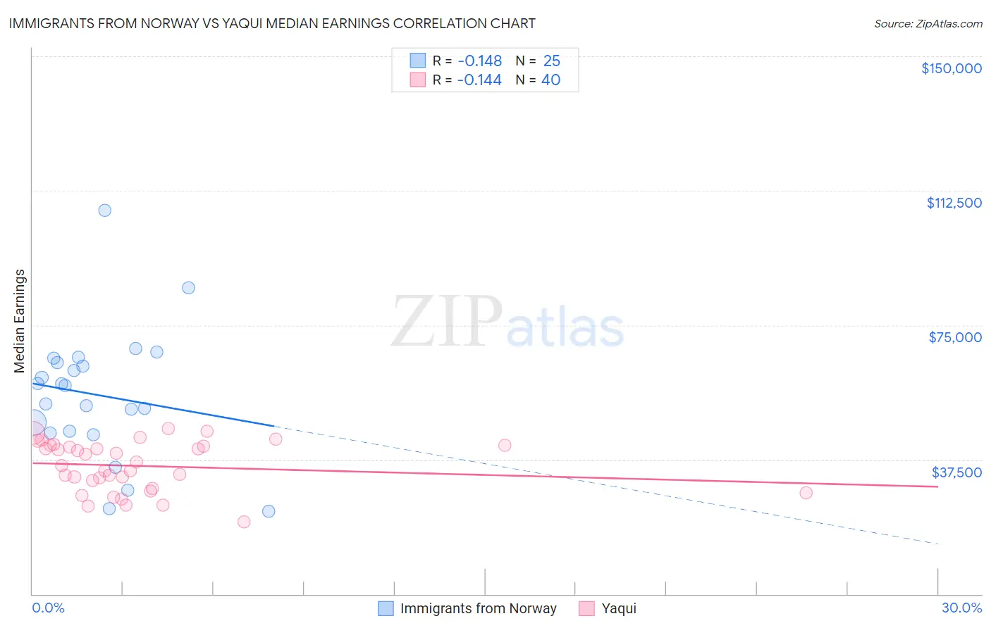 Immigrants from Norway vs Yaqui Median Earnings