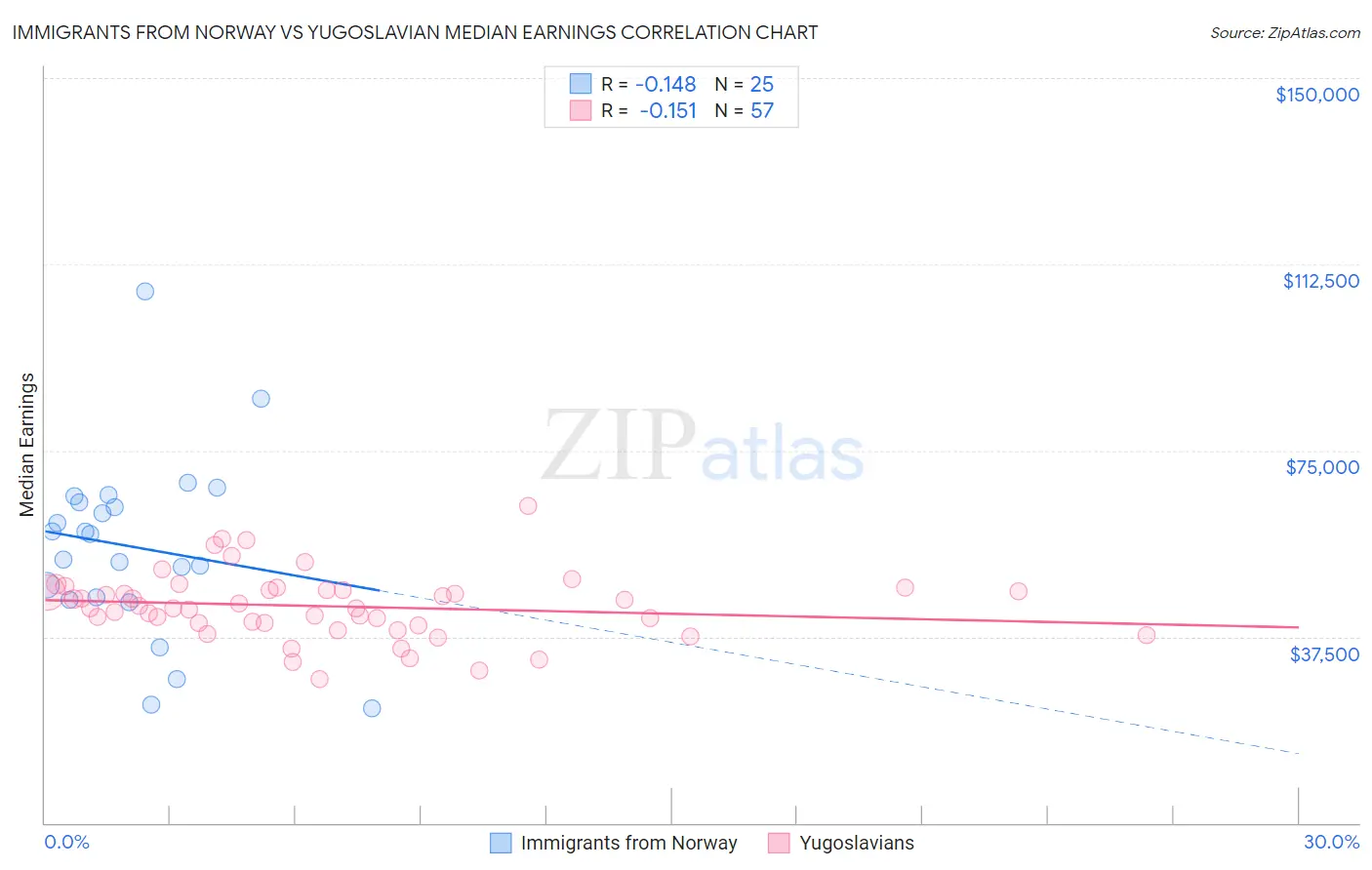 Immigrants from Norway vs Yugoslavian Median Earnings
