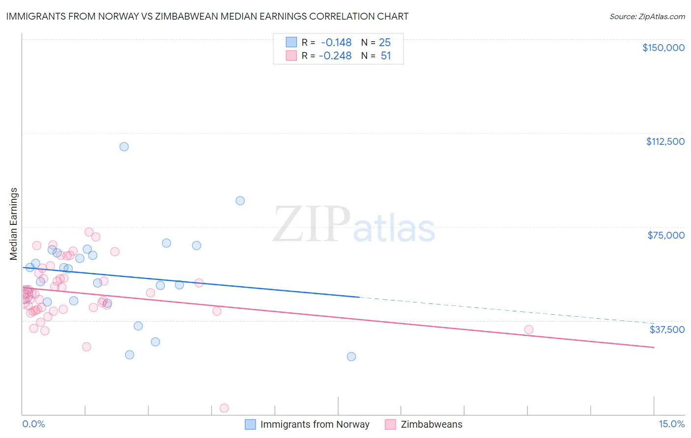 Immigrants from Norway vs Zimbabwean Median Earnings