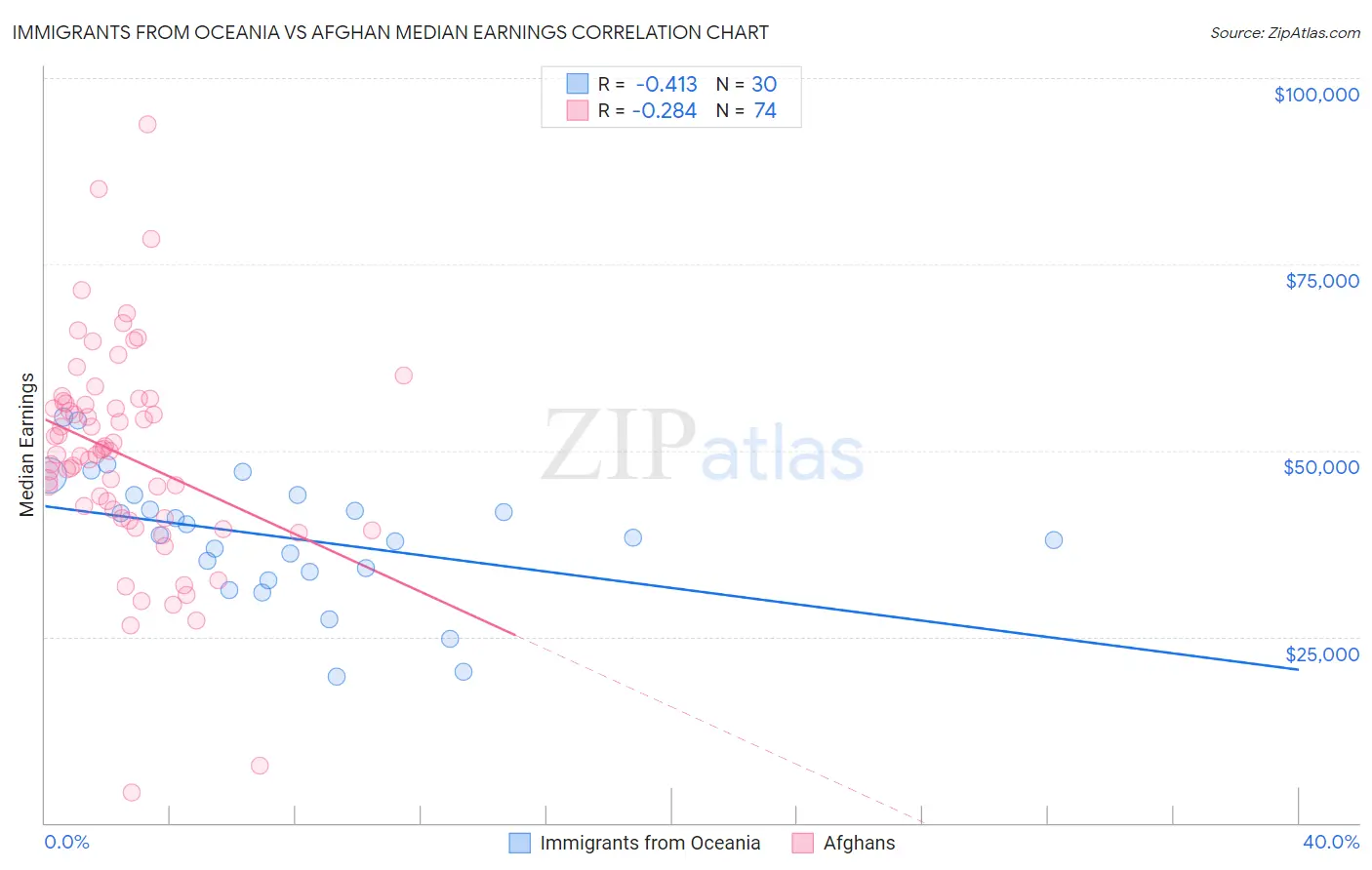 Immigrants from Oceania vs Afghan Median Earnings