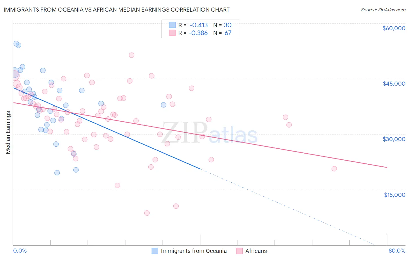 Immigrants from Oceania vs African Median Earnings