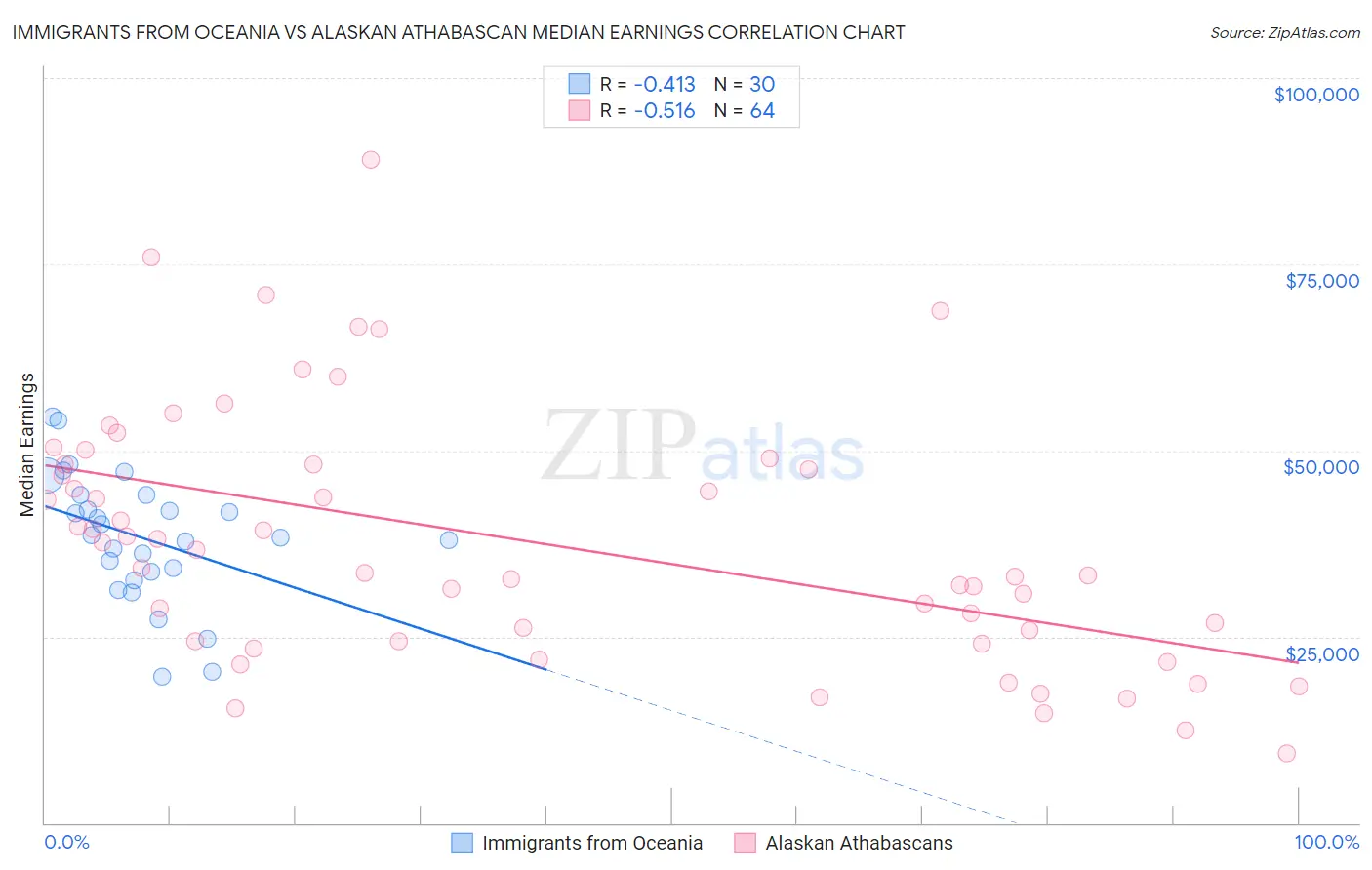 Immigrants from Oceania vs Alaskan Athabascan Median Earnings