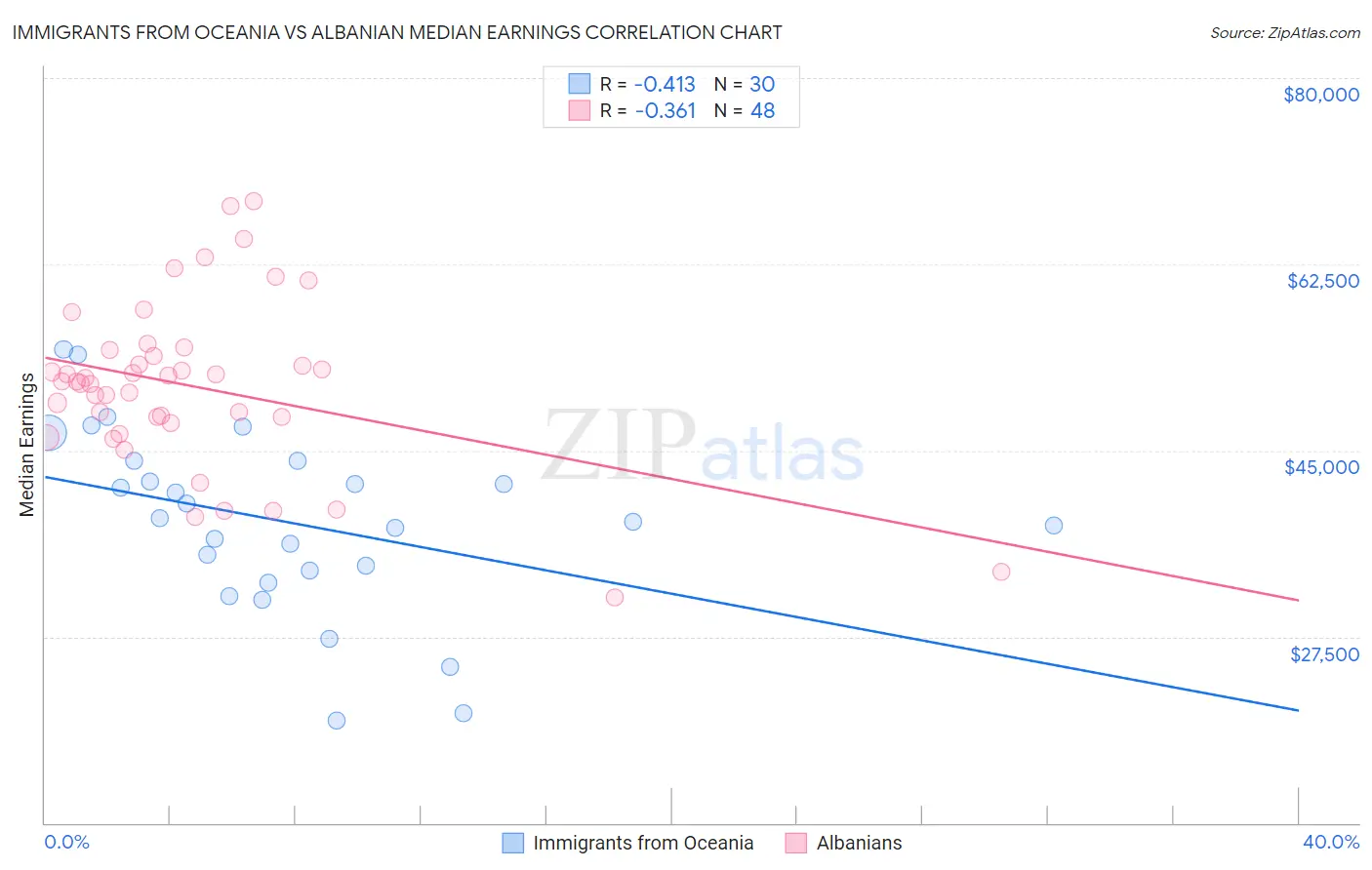 Immigrants from Oceania vs Albanian Median Earnings