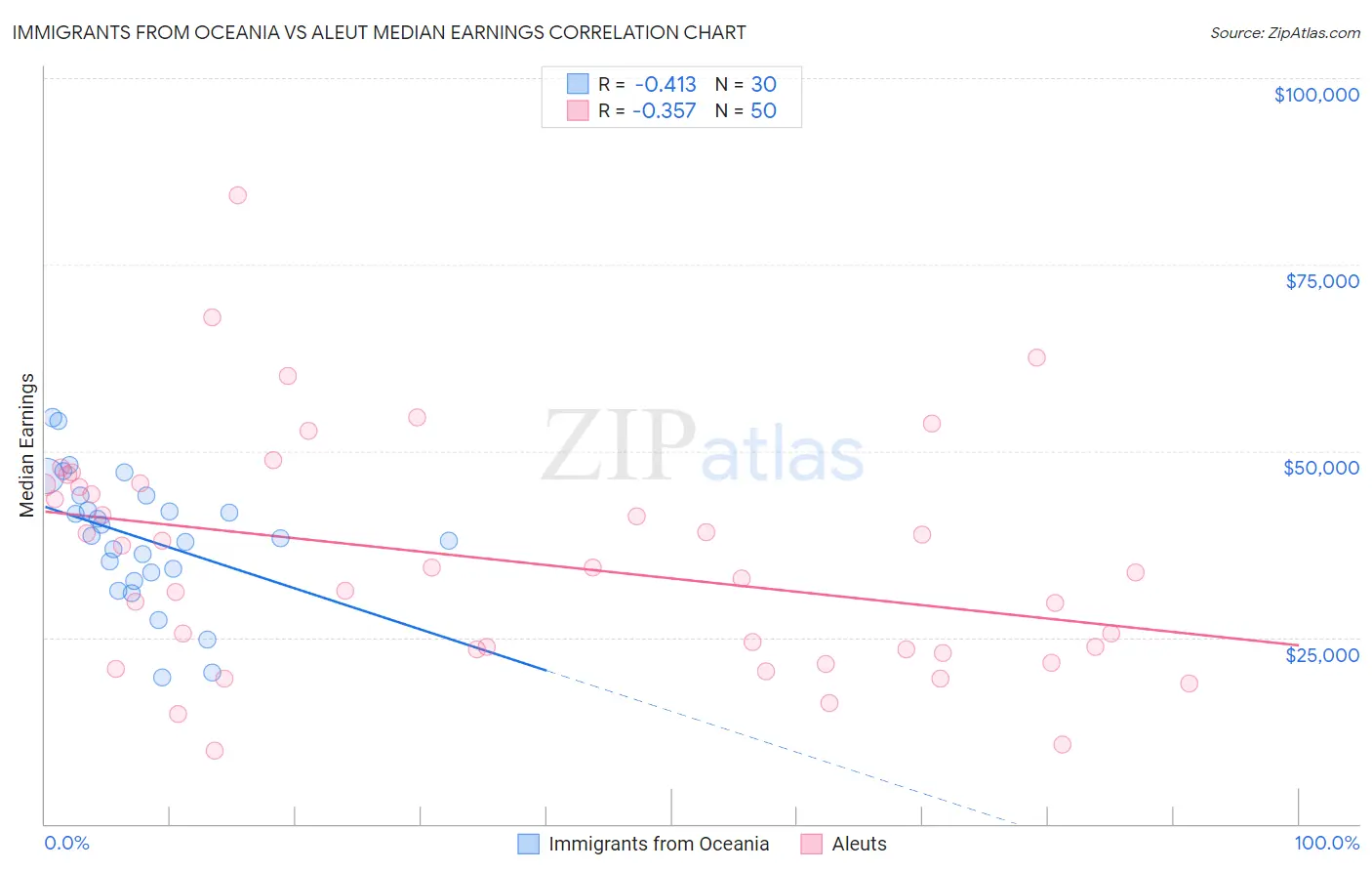 Immigrants from Oceania vs Aleut Median Earnings