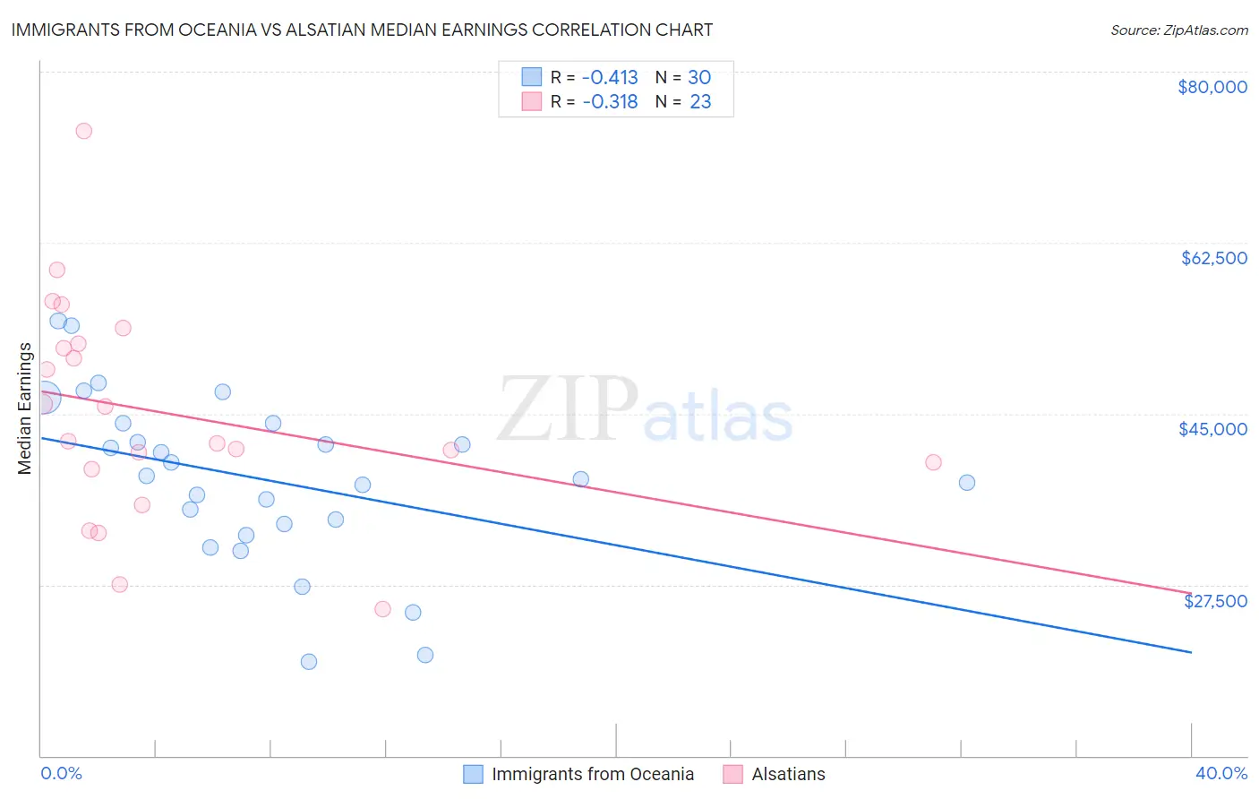Immigrants from Oceania vs Alsatian Median Earnings