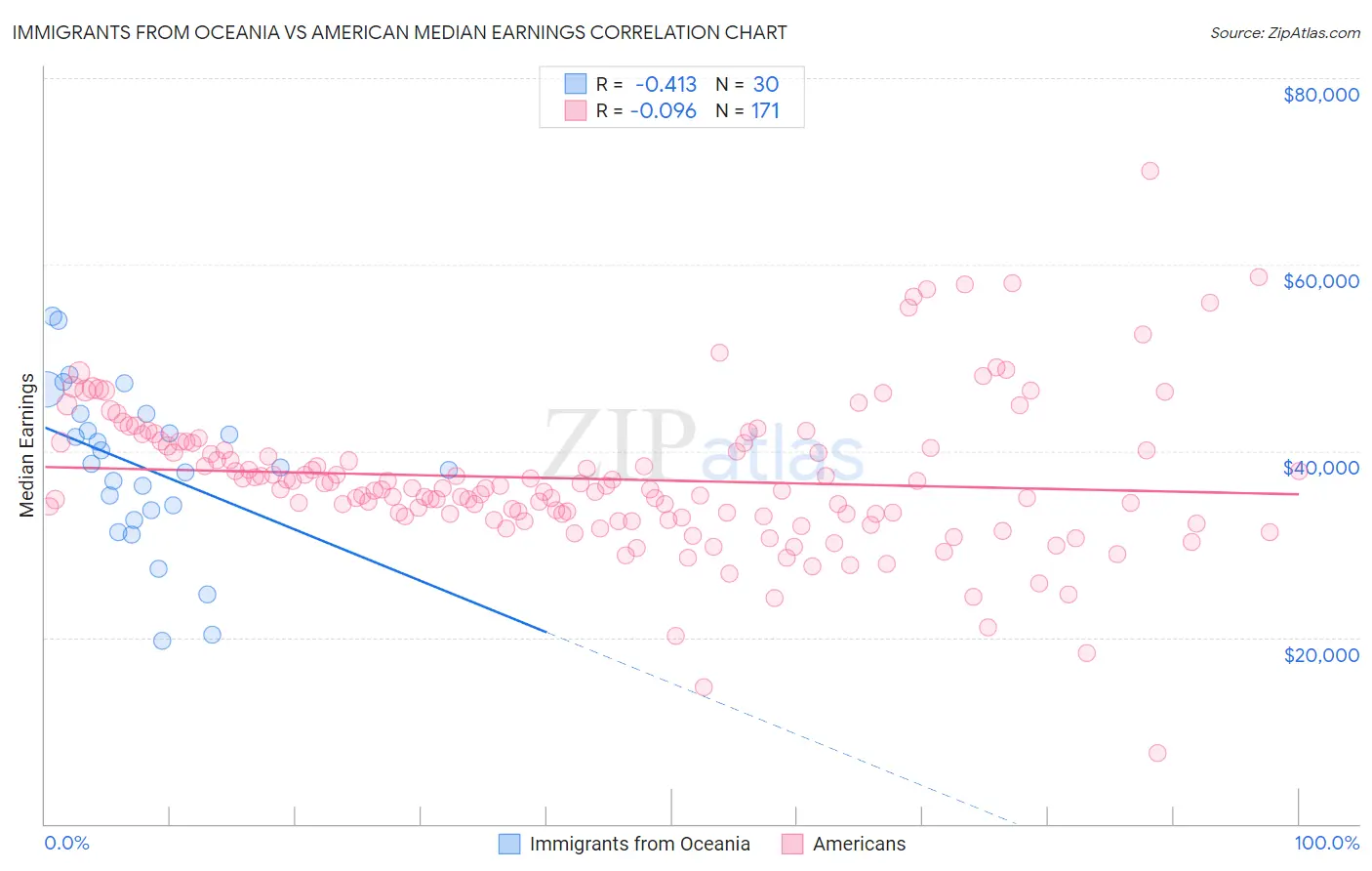 Immigrants from Oceania vs American Median Earnings