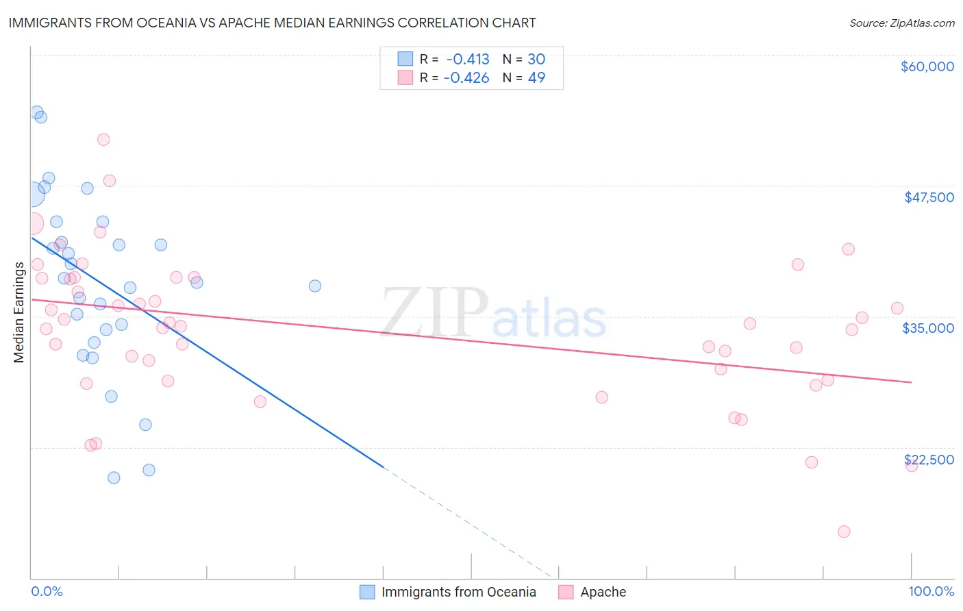 Immigrants from Oceania vs Apache Median Earnings