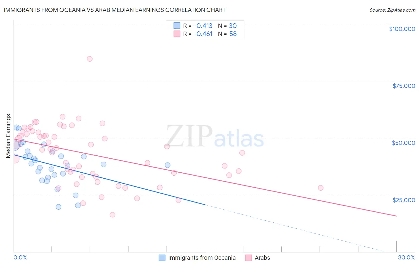 Immigrants from Oceania vs Arab Median Earnings