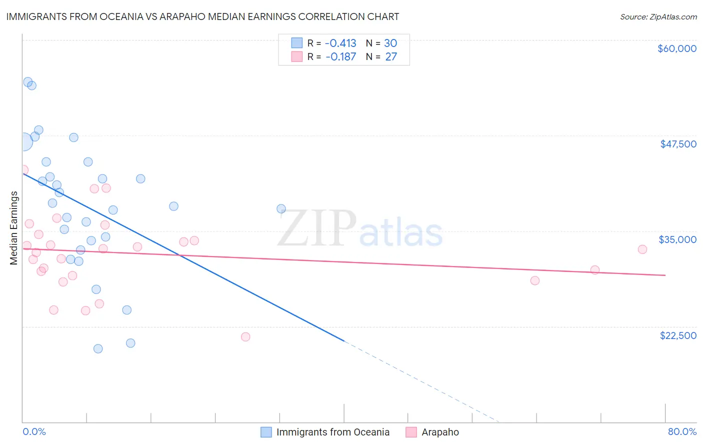 Immigrants from Oceania vs Arapaho Median Earnings