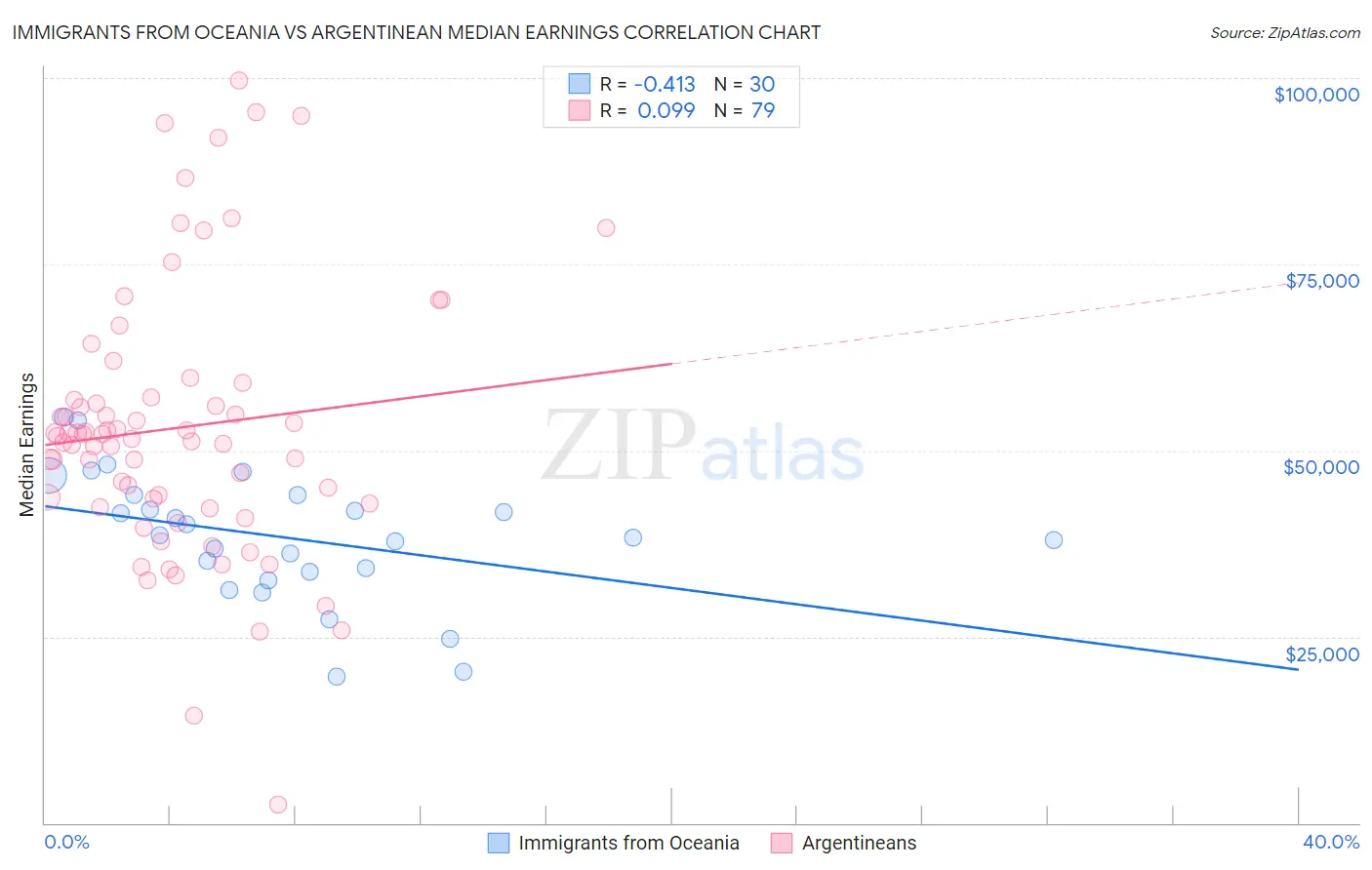 Immigrants from Oceania vs Argentinean Median Earnings
