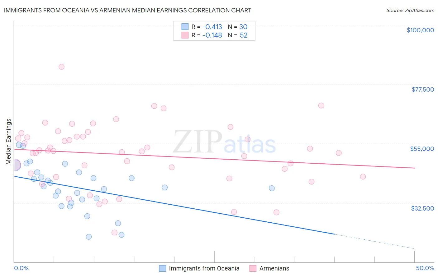 Immigrants from Oceania vs Armenian Median Earnings