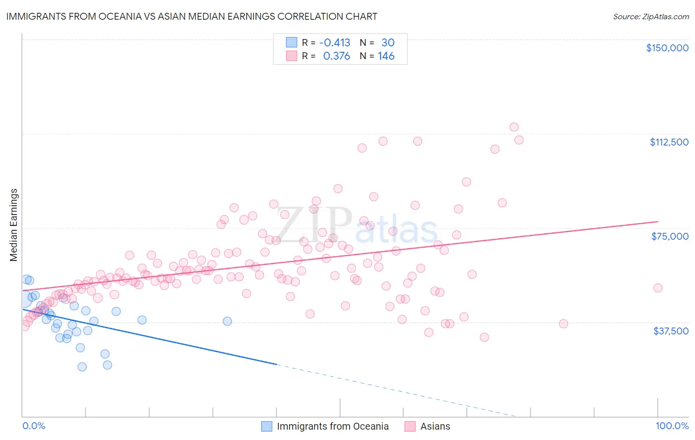 Immigrants from Oceania vs Asian Median Earnings
