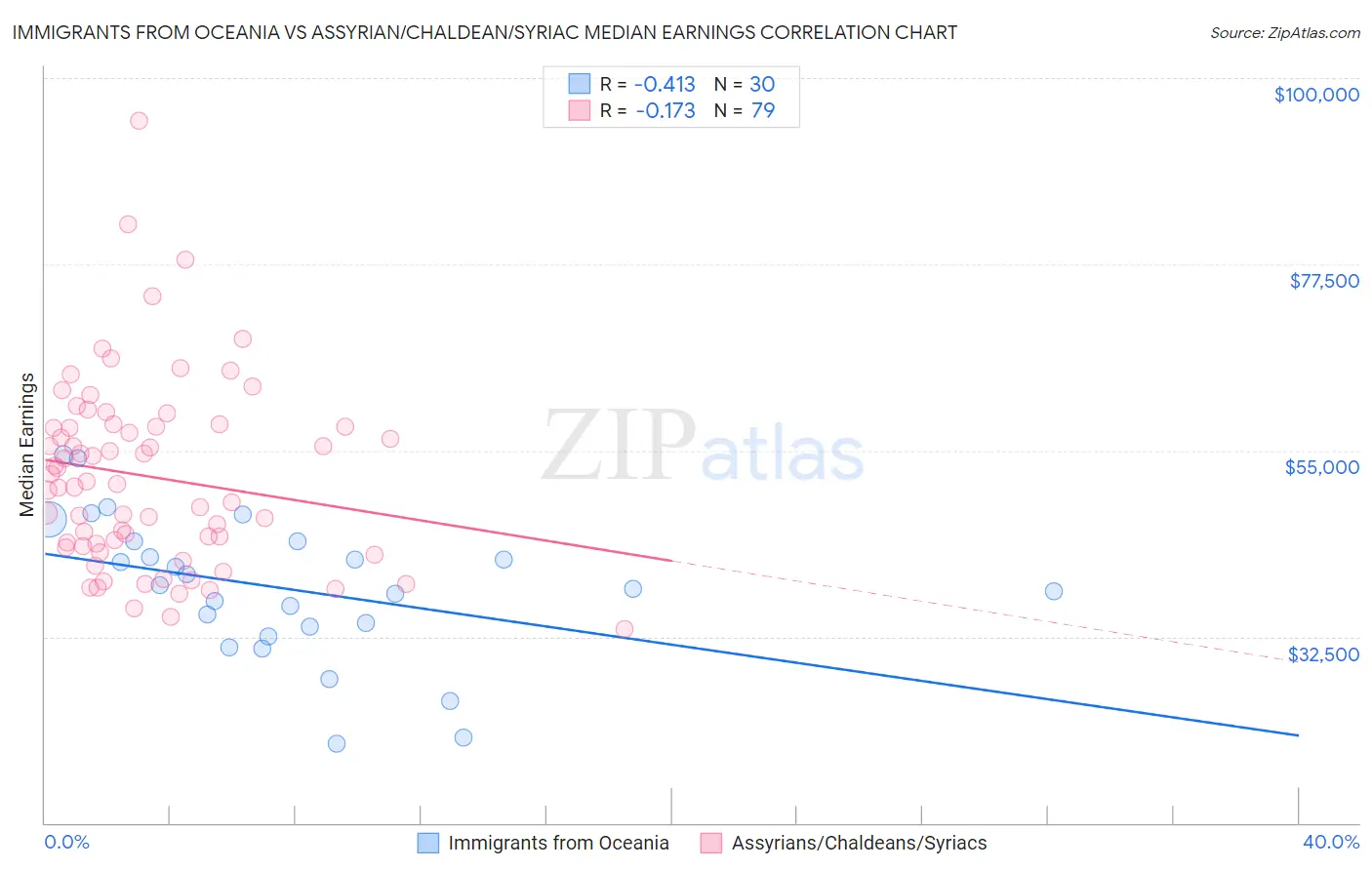 Immigrants from Oceania vs Assyrian/Chaldean/Syriac Median Earnings