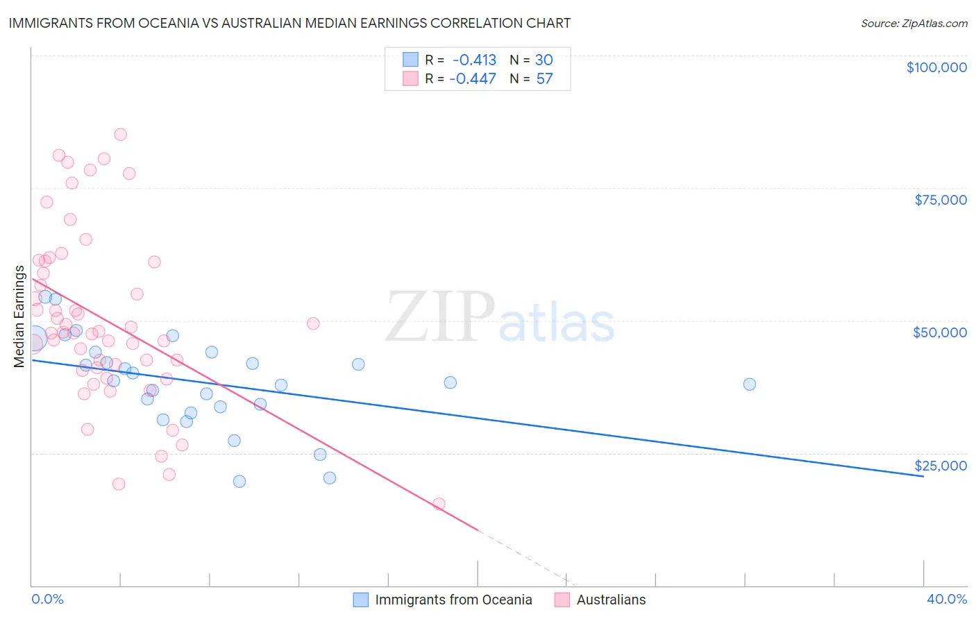 Immigrants from Oceania vs Australian Median Earnings
