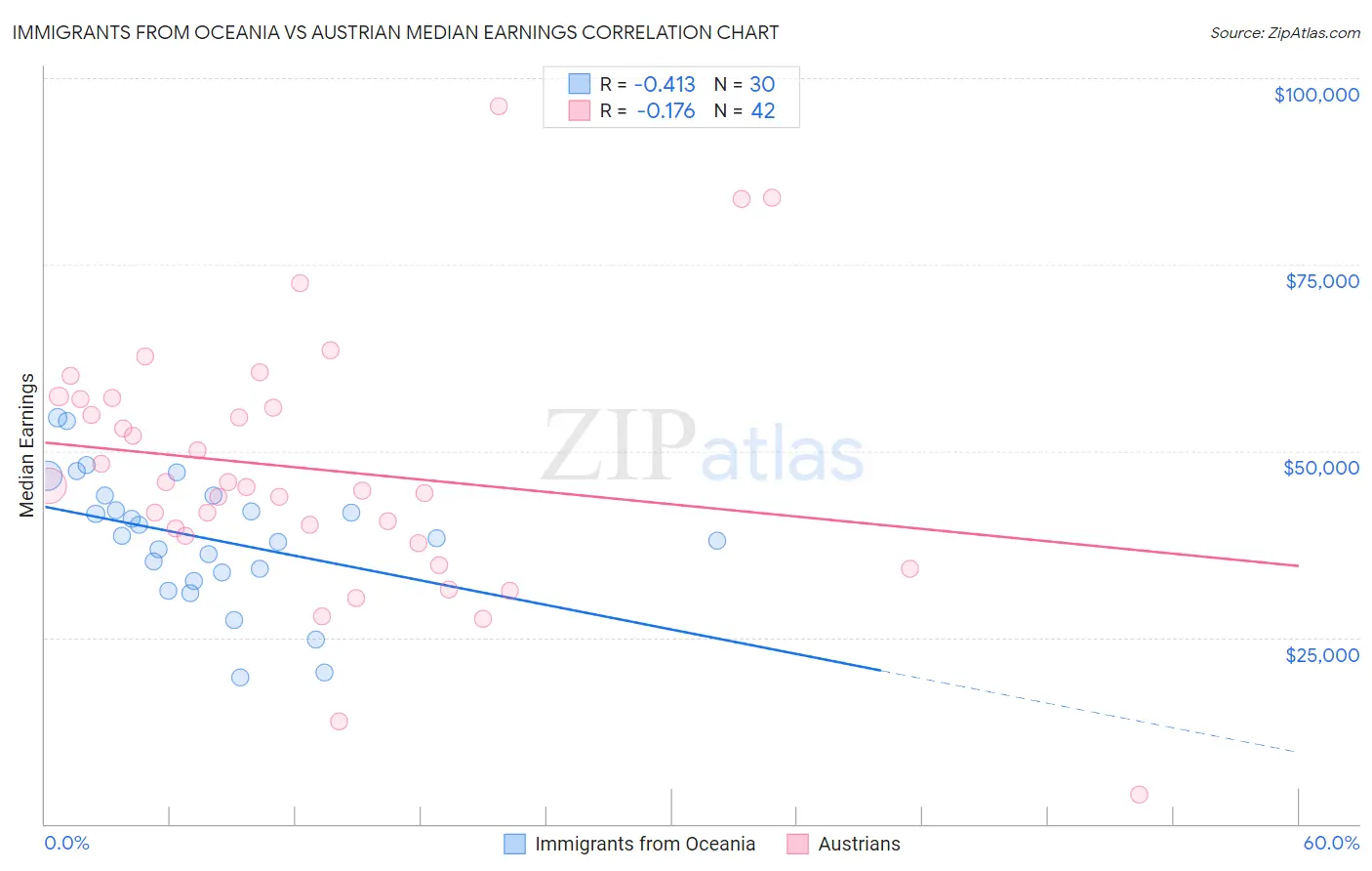 Immigrants from Oceania vs Austrian Median Earnings