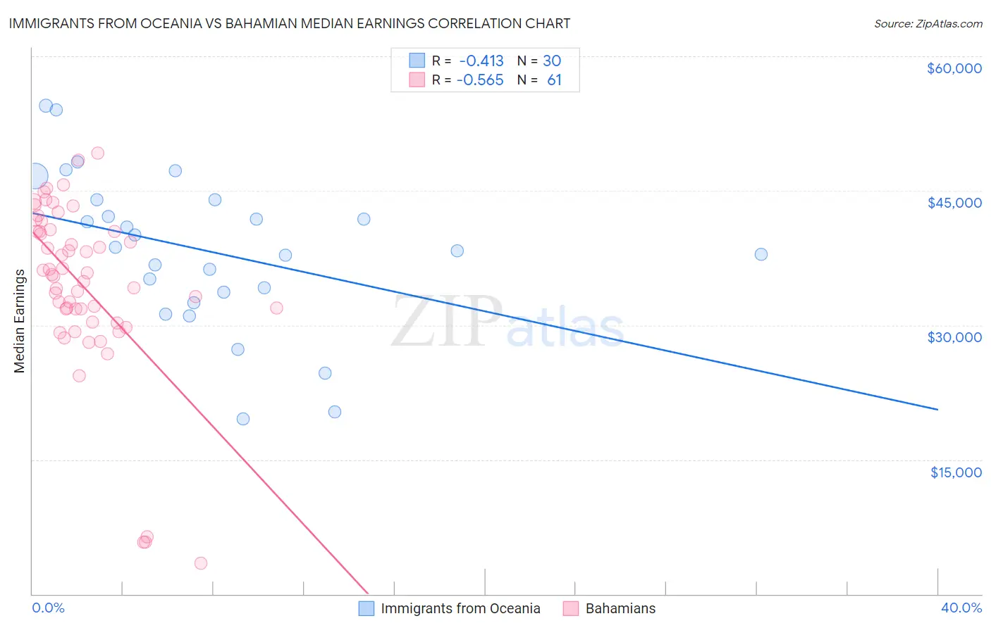 Immigrants from Oceania vs Bahamian Median Earnings