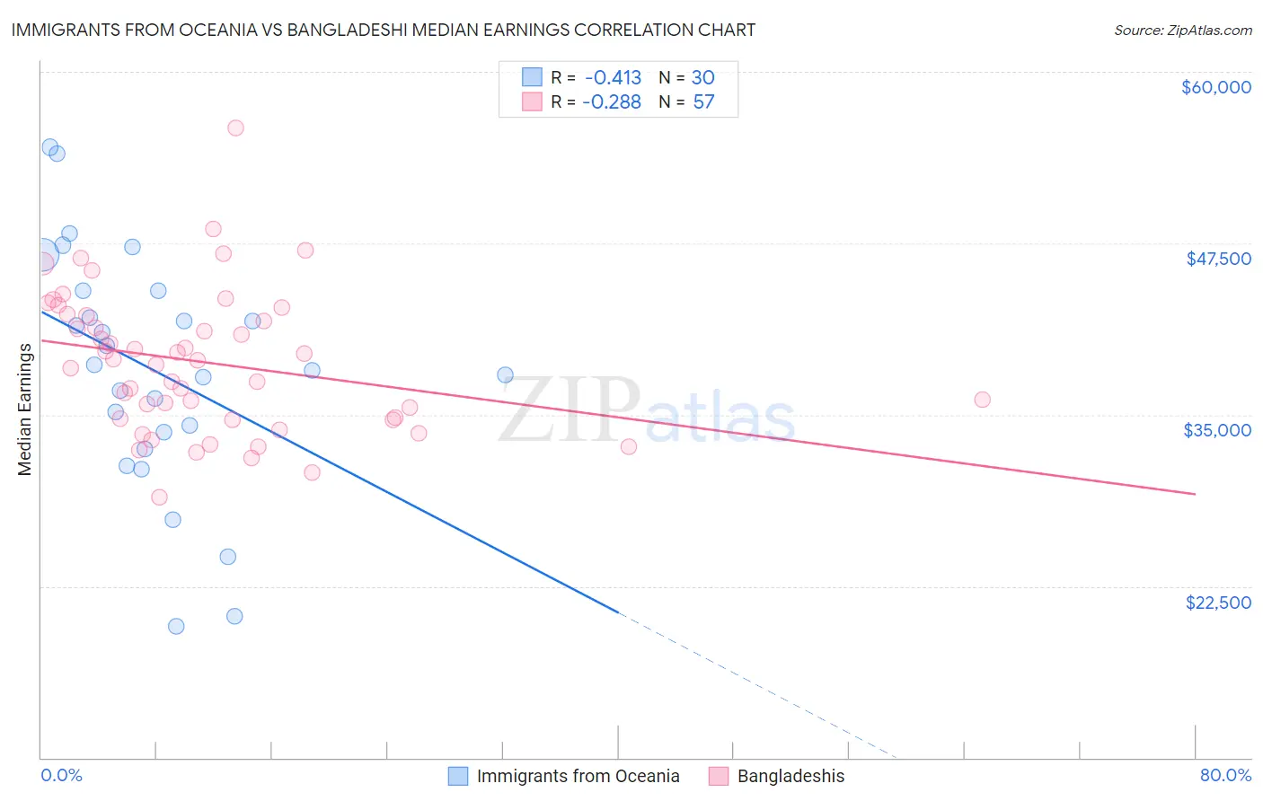 Immigrants from Oceania vs Bangladeshi Median Earnings