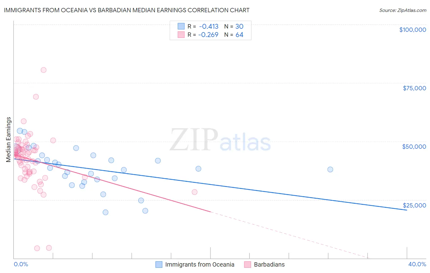 Immigrants from Oceania vs Barbadian Median Earnings