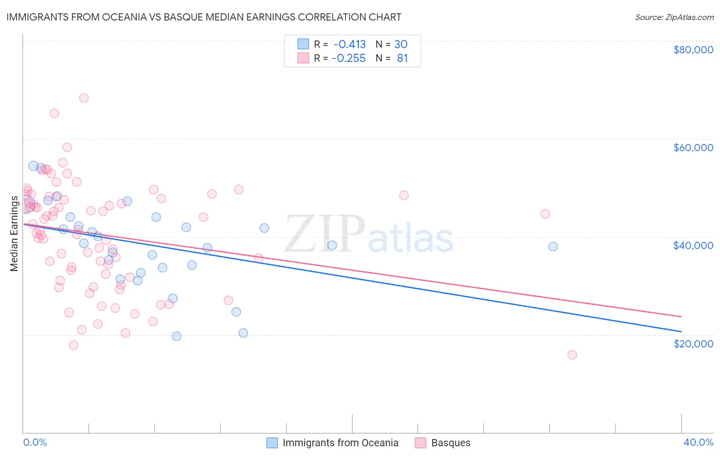 Immigrants from Oceania vs Basque Median Earnings